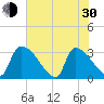 Tide chart for Purrysburg Landing, Savannah River, South Carolina on 2024/05/30