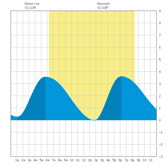 Tide chart for Purrysburg Landing on 2024/05/31