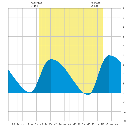 Tide chart for Purrysburg Landing on 2024/05/05
