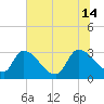 Tide chart for Purrysburg Landing, Savannah River, South Carolina on 2024/07/14