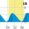 Tide chart for Purrysburg Landing, South Carolina on 2025/04/10