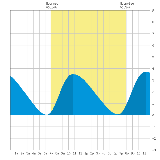 Tide chart for Purrysburg Landing on 2025/04/11