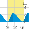 Tide chart for Purrysburg Landing, South Carolina on 2025/04/11