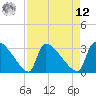 Tide chart for Purrysburg Landing, South Carolina on 2025/04/12