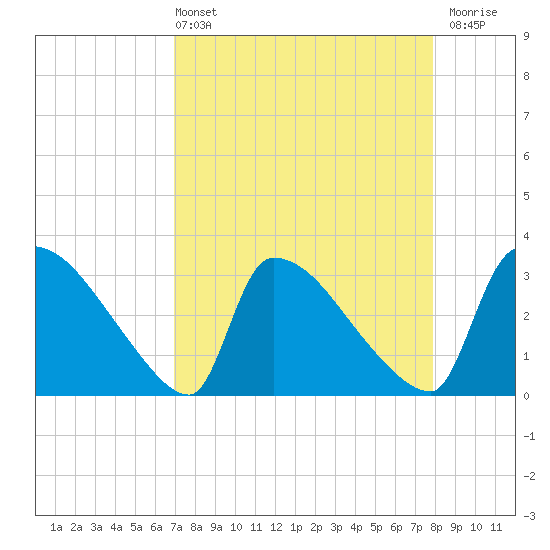 Tide chart for Purrysburg Landing on 2025/04/13