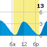 Tide chart for Purrysburg Landing, South Carolina on 2025/04/13