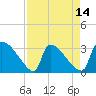 Tide chart for Purrysburg Landing, South Carolina on 2025/04/14
