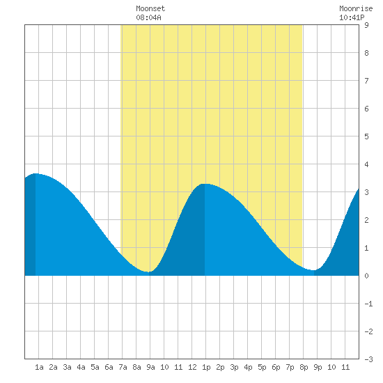 Tide chart for Purrysburg Landing on 2025/04/15