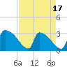 Tide chart for Purrysburg Landing, South Carolina on 2025/04/17