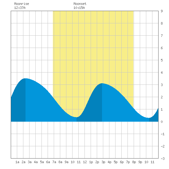 Tide chart for Purrysburg Landing on 2025/04/18