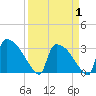 Tide chart for Purrysburg Landing, South Carolina on 2025/04/1