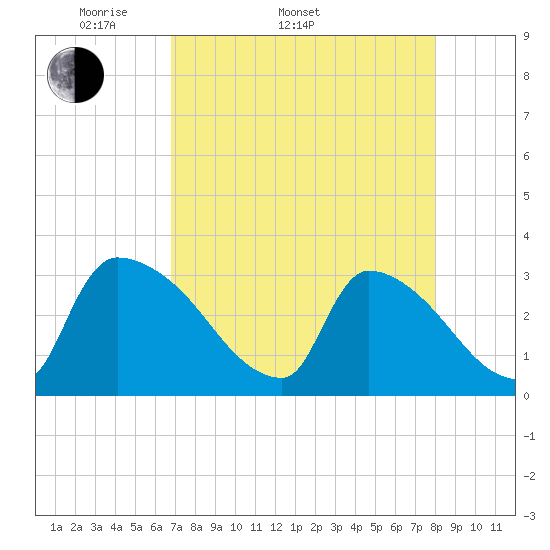 Tide chart for Purrysburg Landing on 2025/04/20