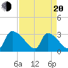 Tide chart for Purrysburg Landing, South Carolina on 2025/04/20