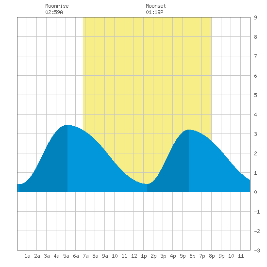 Tide chart for Purrysburg Landing on 2025/04/21
