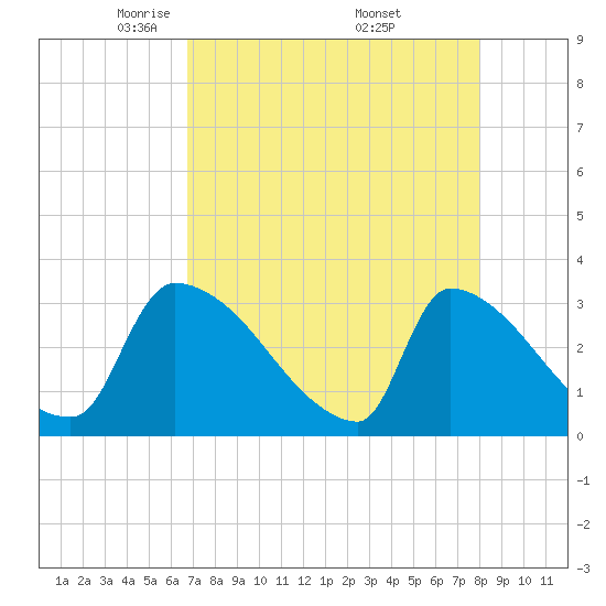 Tide chart for Purrysburg Landing on 2025/04/22