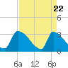 Tide chart for Purrysburg Landing, South Carolina on 2025/04/22