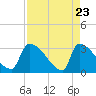 Tide chart for Purrysburg Landing, South Carolina on 2025/04/23