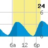 Tide chart for Purrysburg Landing, South Carolina on 2025/04/24