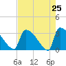 Tide chart for Purrysburg Landing, South Carolina on 2025/04/25