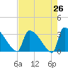 Tide chart for Purrysburg Landing, South Carolina on 2025/04/26