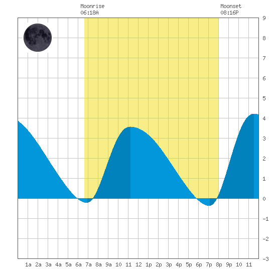 Tide chart for Purrysburg Landing on 2025/04/27