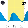 Tide chart for Purrysburg Landing, South Carolina on 2025/04/27