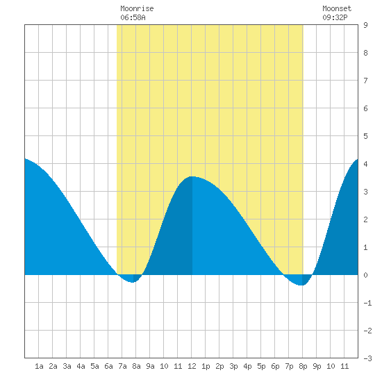 Tide chart for Purrysburg Landing on 2025/04/28