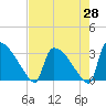 Tide chart for Purrysburg Landing, South Carolina on 2025/04/28