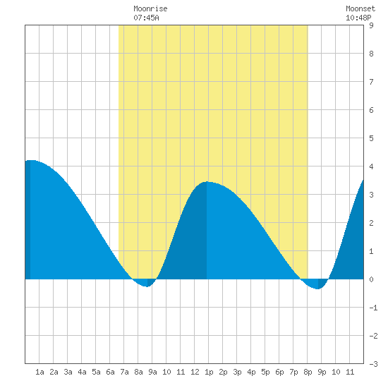Tide chart for Purrysburg Landing on 2025/04/29