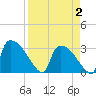 Tide chart for Purrysburg Landing, South Carolina on 2025/04/2