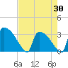 Tide chart for Purrysburg Landing, South Carolina on 2025/04/30