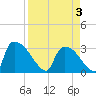 Tide chart for Purrysburg Landing, South Carolina on 2025/04/3