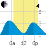 Tide chart for Purrysburg Landing, South Carolina on 2025/04/4