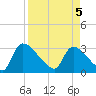 Tide chart for Purrysburg Landing, South Carolina on 2025/04/5