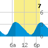 Tide chart for Purrysburg Landing, South Carolina on 2025/04/7