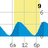 Tide chart for Purrysburg Landing, South Carolina on 2025/04/9
