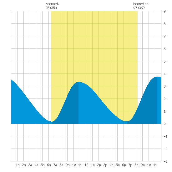 Tide chart for Purrysburg Landing on 2025/05/11