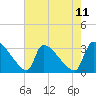 Tide chart for Purrysburg Landing, South Carolina on 2025/05/11