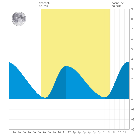 Tide chart for Purrysburg Landing on 2025/05/12