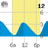Tide chart for Purrysburg Landing, South Carolina on 2025/05/12