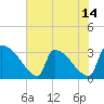 Tide chart for Purrysburg Landing, South Carolina on 2025/05/14