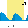 Tide chart for Purrysburg Landing, South Carolina on 2025/05/15