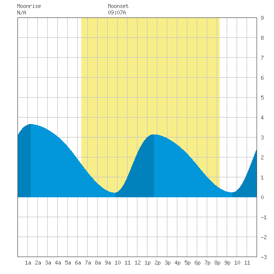 Tide chart for Purrysburg Landing on 2025/05/16