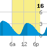 Tide chart for Purrysburg Landing, South Carolina on 2025/05/16