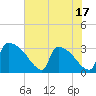 Tide chart for Purrysburg Landing, South Carolina on 2025/05/17