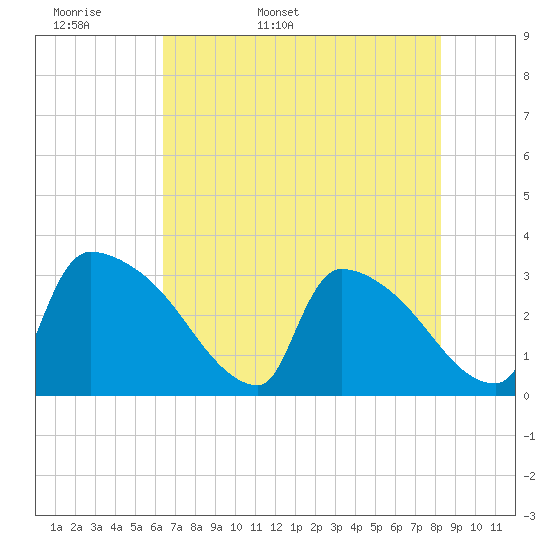 Tide chart for Purrysburg Landing on 2025/05/18
