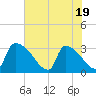 Tide chart for Purrysburg Landing, South Carolina on 2025/05/19