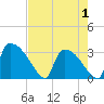 Tide chart for Purrysburg Landing, South Carolina on 2025/05/1