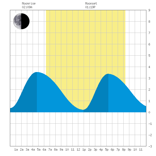 Tide chart for Purrysburg Landing on 2025/05/20