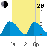 Tide chart for Purrysburg Landing, South Carolina on 2025/05/20